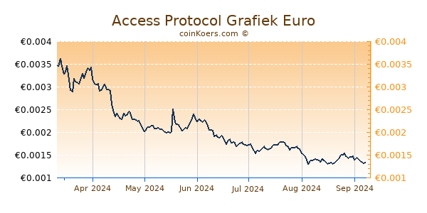 Access Protocol Grafiek 6 Maanden