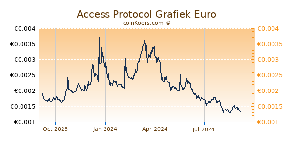 Access Protocol Grafiek 1 Jaar