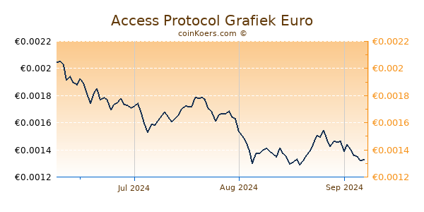 Access Protocol Grafiek 3 Maanden