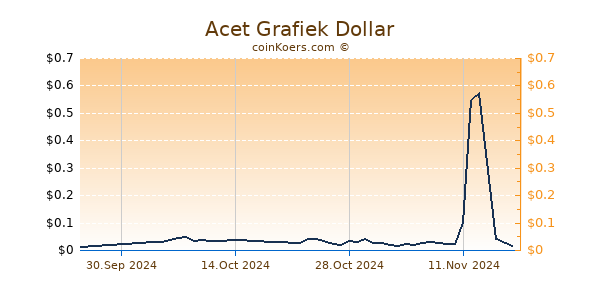 Acet Grafiek 6 Maanden