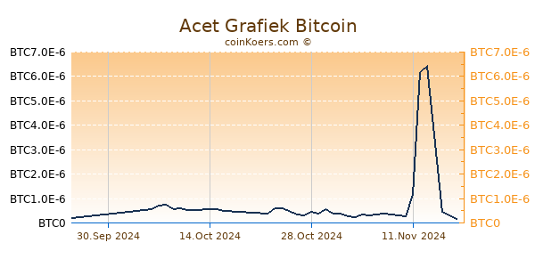 Acet Grafiek 3 Maanden