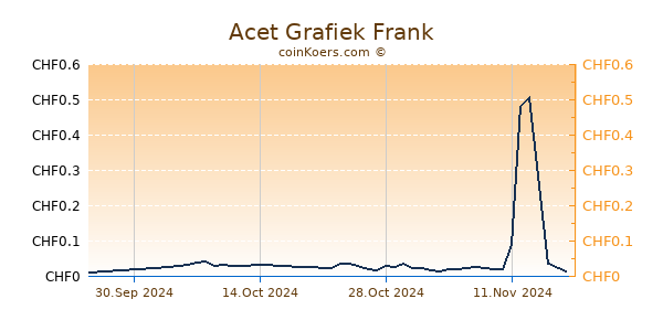 Acet Grafiek 6 Maanden