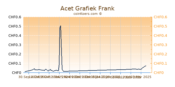 Acet Grafiek 1 Jaar