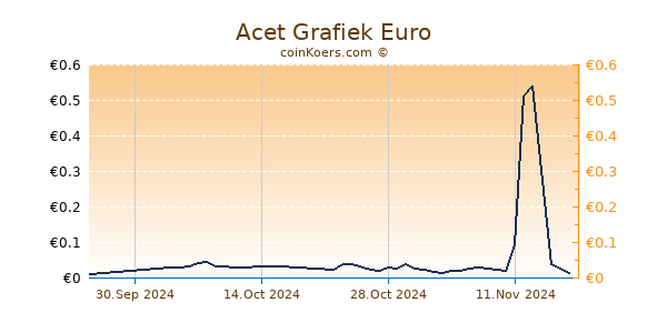 Acet Grafiek 6 Maanden