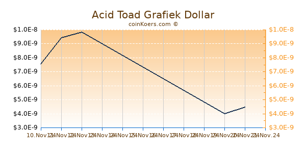 Acid Toad Grafiek 6 Maanden