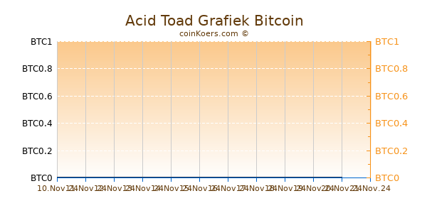 Acid Toad Grafiek 6 Maanden