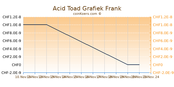 Acid Toad Grafiek 6 Maanden