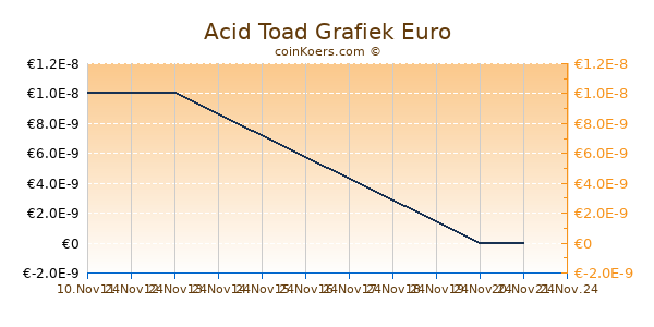 Acid Toad Grafiek 6 Maanden