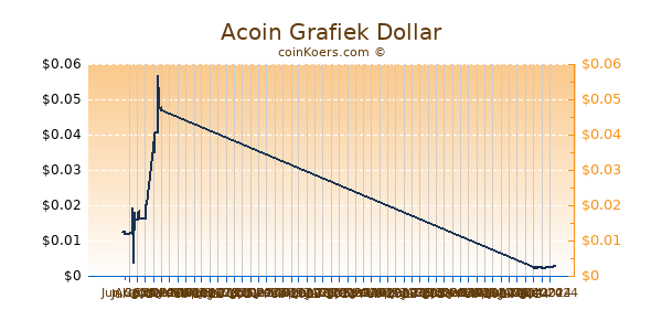 Acoin Grafiek 6 Maanden