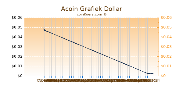 Acoin Chart 3 Monate