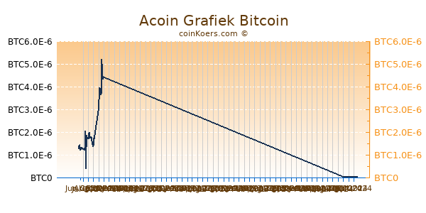 Acoin Grafiek 6 Maanden