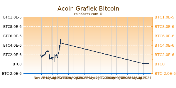 Acoin Grafiek 1 Jaar