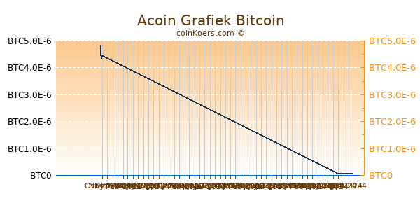 Acoin Grafiek 3 Maanden