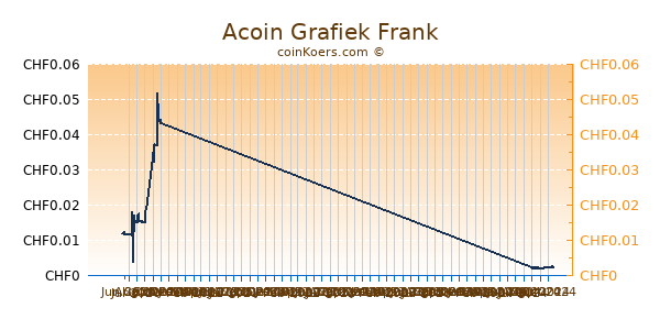 Acoin Grafiek 6 Maanden