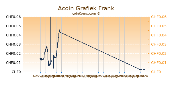 Acoin Grafiek 1 Jaar