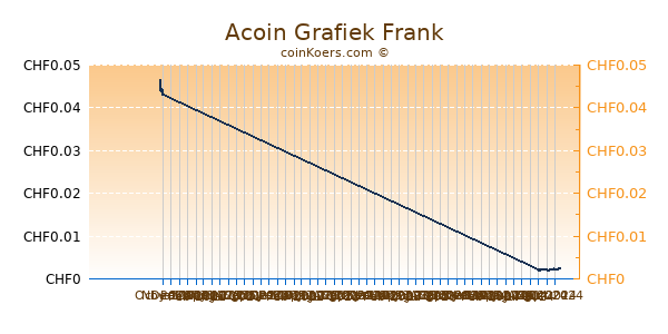 Acoin Grafiek 3 Maanden