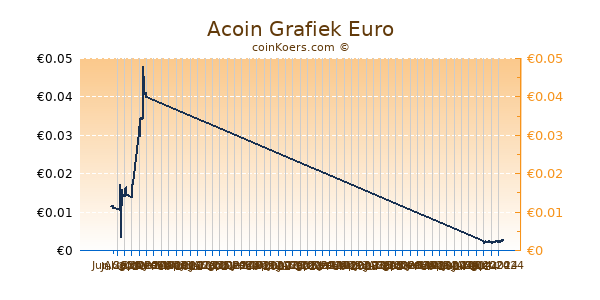 Acoin Grafiek 6 Maanden