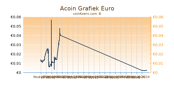 Acoin Grafiek 1 Jaar