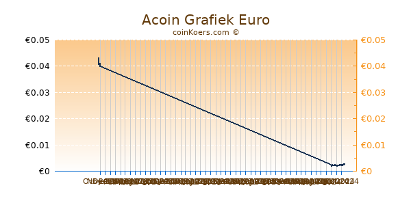 Acoin Grafiek 3 Maanden