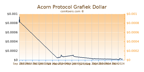 Acorn Protocol Grafiek 6 Maanden