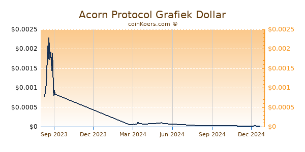 Acorn Protocol Grafiek 1 Jaar