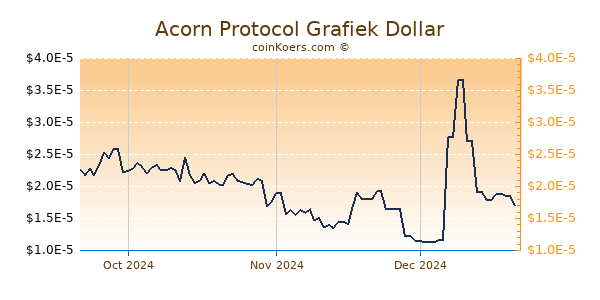 Acorn Protocol Chart 3 Monate