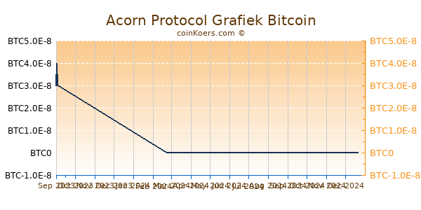 Acorn Protocol Grafiek 6 Maanden