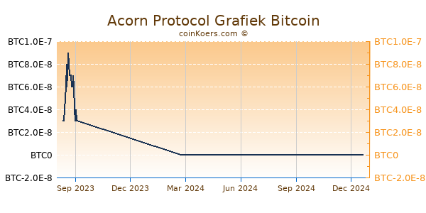 Acorn Protocol Grafiek 1 Jaar