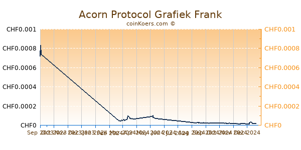 Acorn Protocol Grafiek 6 Maanden