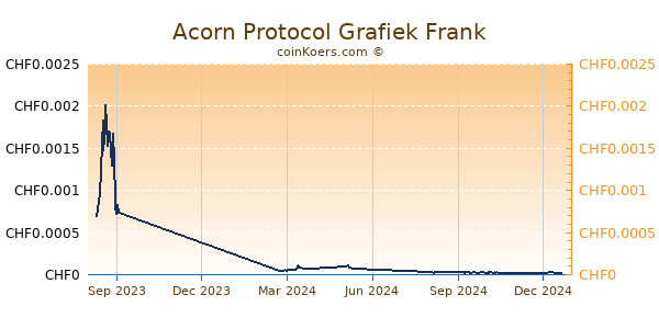 Acorn Protocol Grafiek 1 Jaar