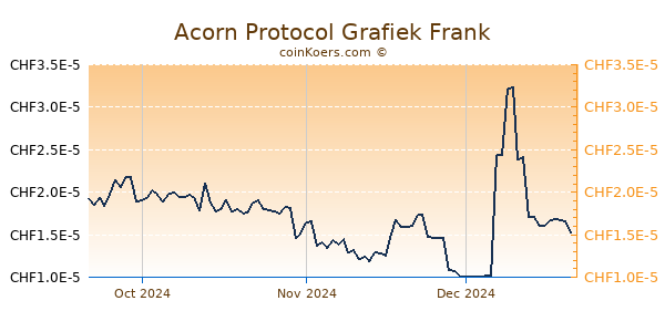 Acorn Protocol Grafiek 3 Maanden