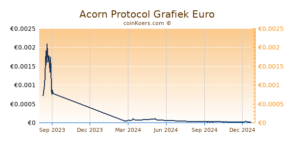 Acorn Protocol Grafiek 1 Jaar