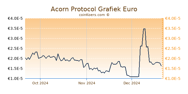 Acorn Protocol Grafiek 3 Maanden