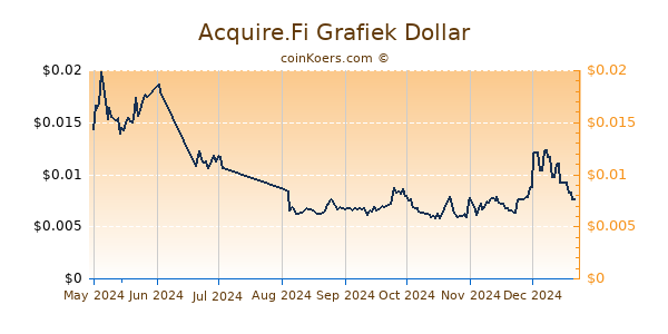 Acquire.Fi Grafiek 6 Maanden