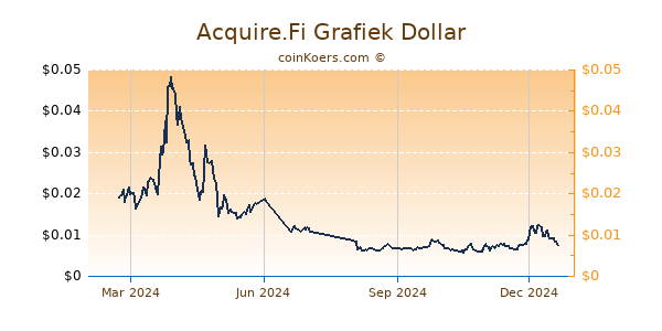 Acquire.Fi Grafiek 1 Jaar