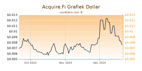 Acquire.Fi Chart 3 Monate