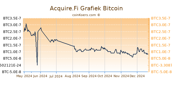 Acquire.Fi Grafiek 6 Maanden