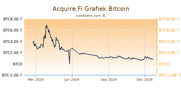 Acquire.Fi Grafiek 1 Jaar