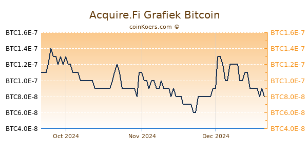 Acquire.Fi Grafiek 3 Maanden