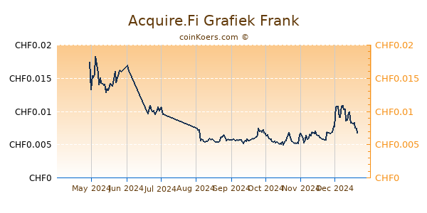 Acquire.Fi Grafiek 6 Maanden