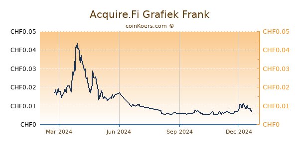 Acquire.Fi Grafiek 1 Jaar