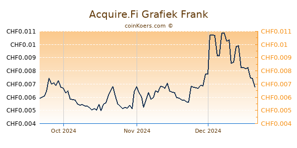 Acquire.Fi Grafiek 3 Maanden