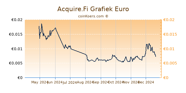 Acquire.Fi Grafiek 6 Maanden