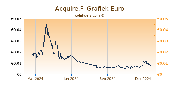 Acquire.Fi Grafiek 1 Jaar