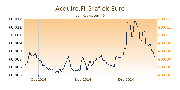 Acquire.Fi Grafiek 3 Maanden