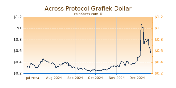 Across Protocol Grafiek 6 Maanden