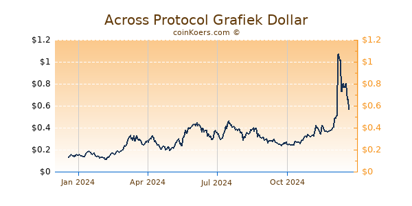 Across Protocol Grafiek 1 Jaar