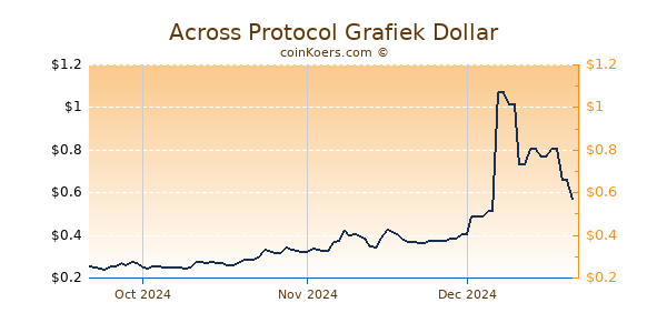 Across Protocol Chart 3 Monate