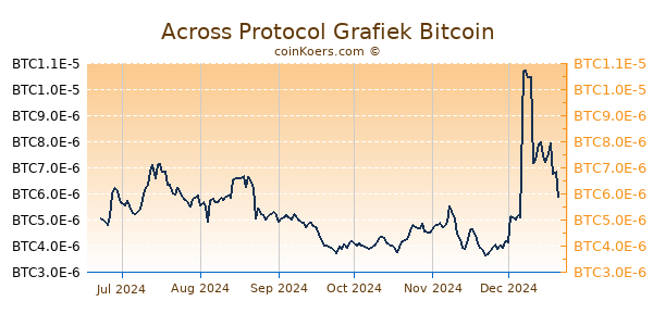 Across Protocol Grafiek 6 Maanden