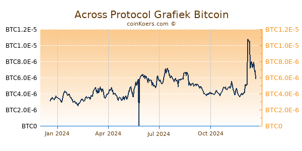 Across Protocol Grafiek 1 Jaar